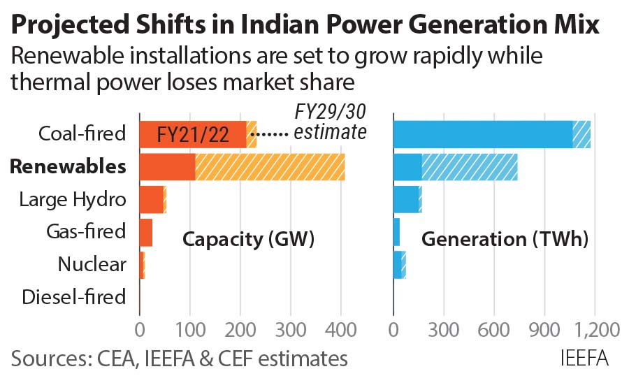 india-projected-to-add-35-40gw-of-renewable-energy-capacity-annually-to